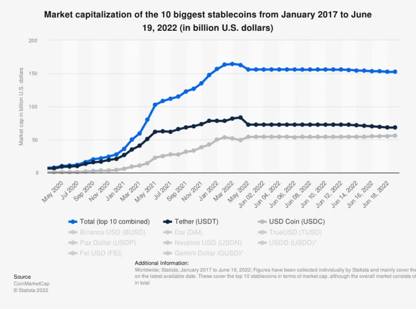 Capitalizarea pieței Stablecoins