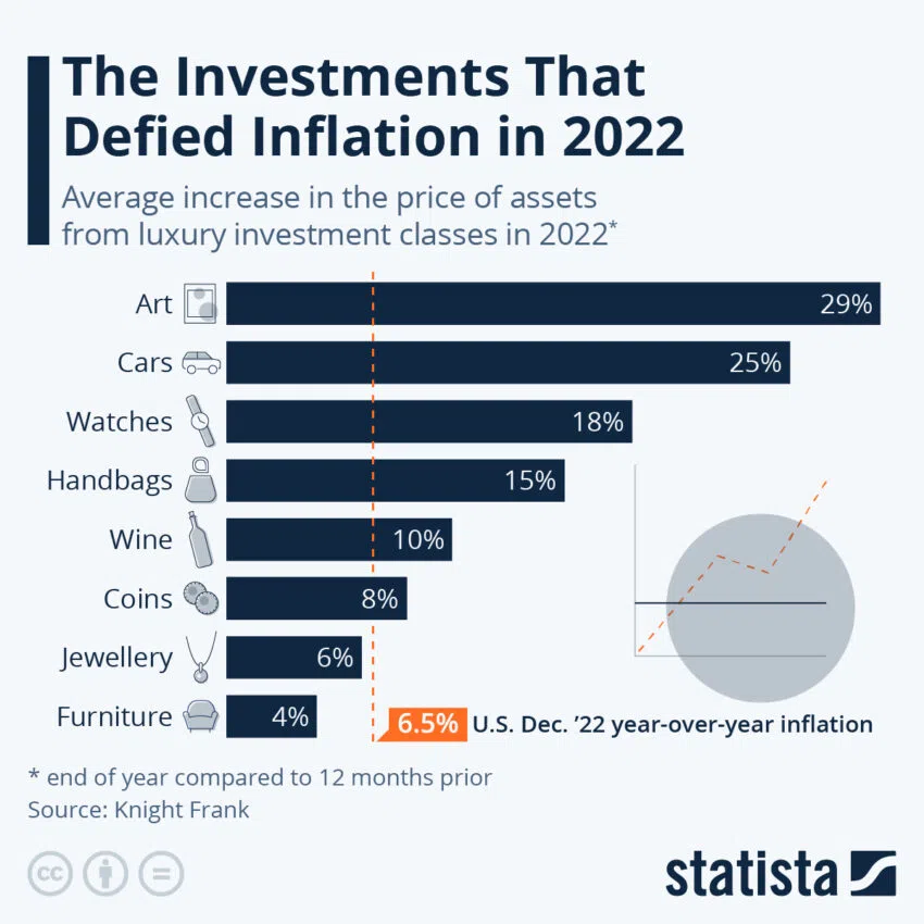 Investiții care au sfidat inflația