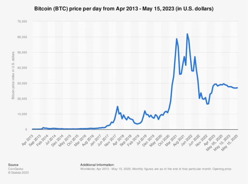 Prețul Bitcoin în dolari americani