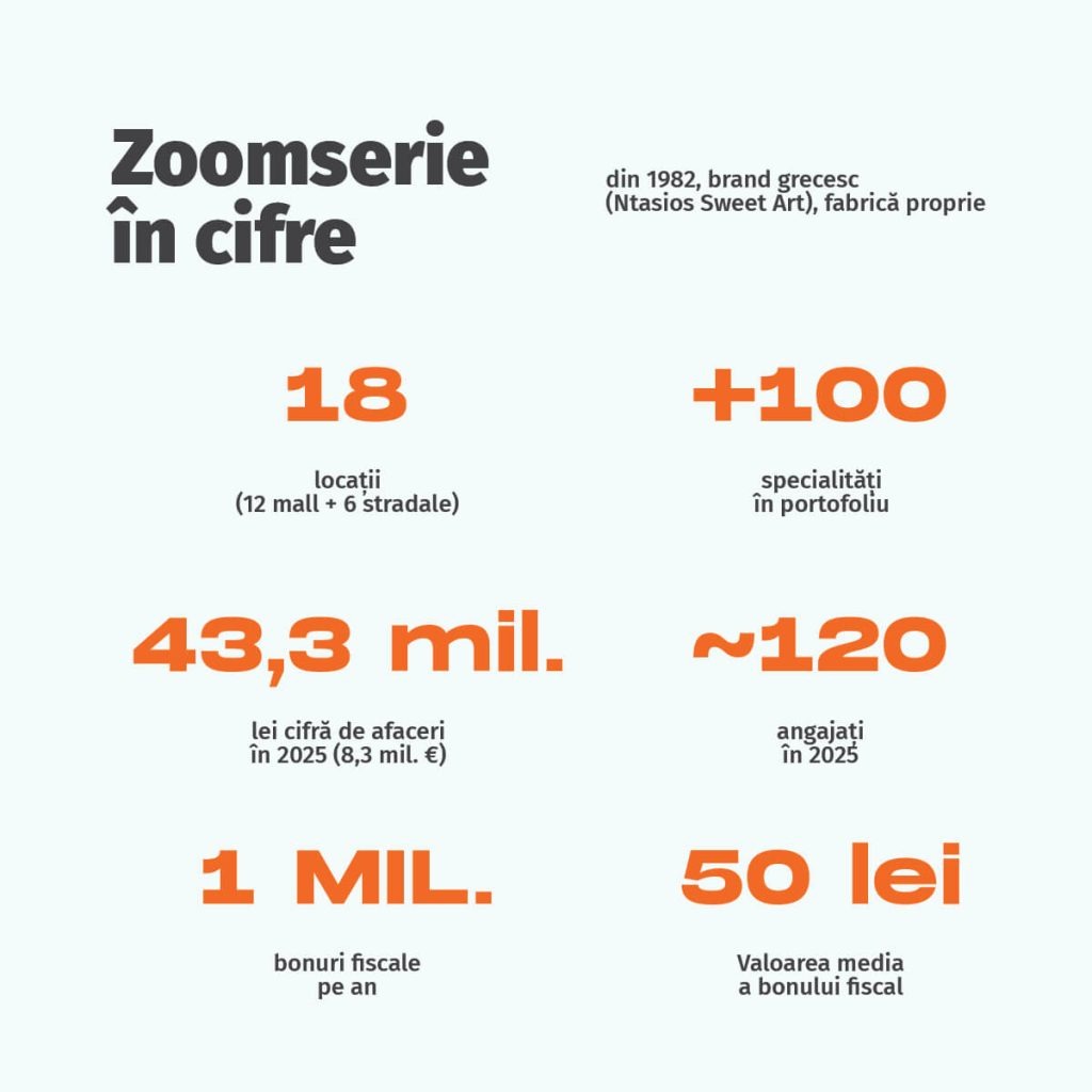 cel mai mare lanț de cofetării din România